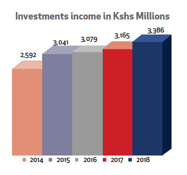 Investments Incomes