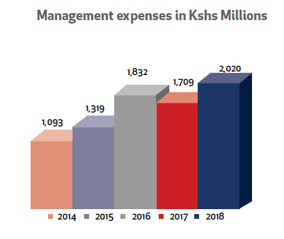 Management Expenses